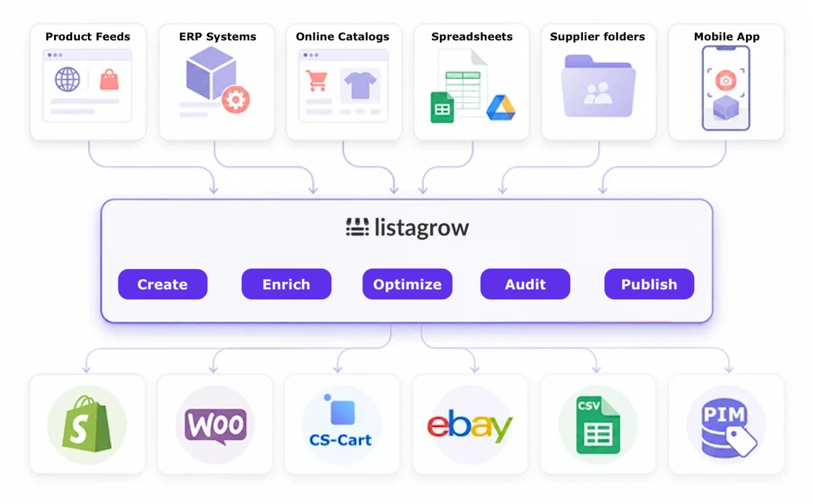 Diagram showing supplier portals, ERP systems, online catalogs, spreadsheets, supplier folders and the mobile app flowing into Listagrow AI, then out to Shopify, WooCommerce, CS-Cart, eBay, CSV export and PIM systems.