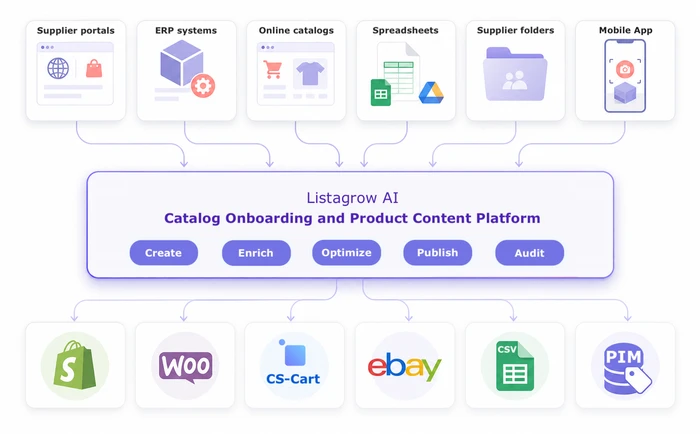 Diagram showing supplier portals, ERP systems, online catalogs, spreadsheets, supplier folders and the mobile app flowing into Listagrow AI, then out to Shopify, WooCommerce, CS-Cart, eBay, CSV export and PIM systems.