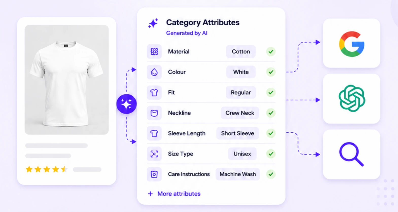 Listagrow workflow showing product information and images becoming a richer product listing with title, description, pricing, specifications and customer-facing content.