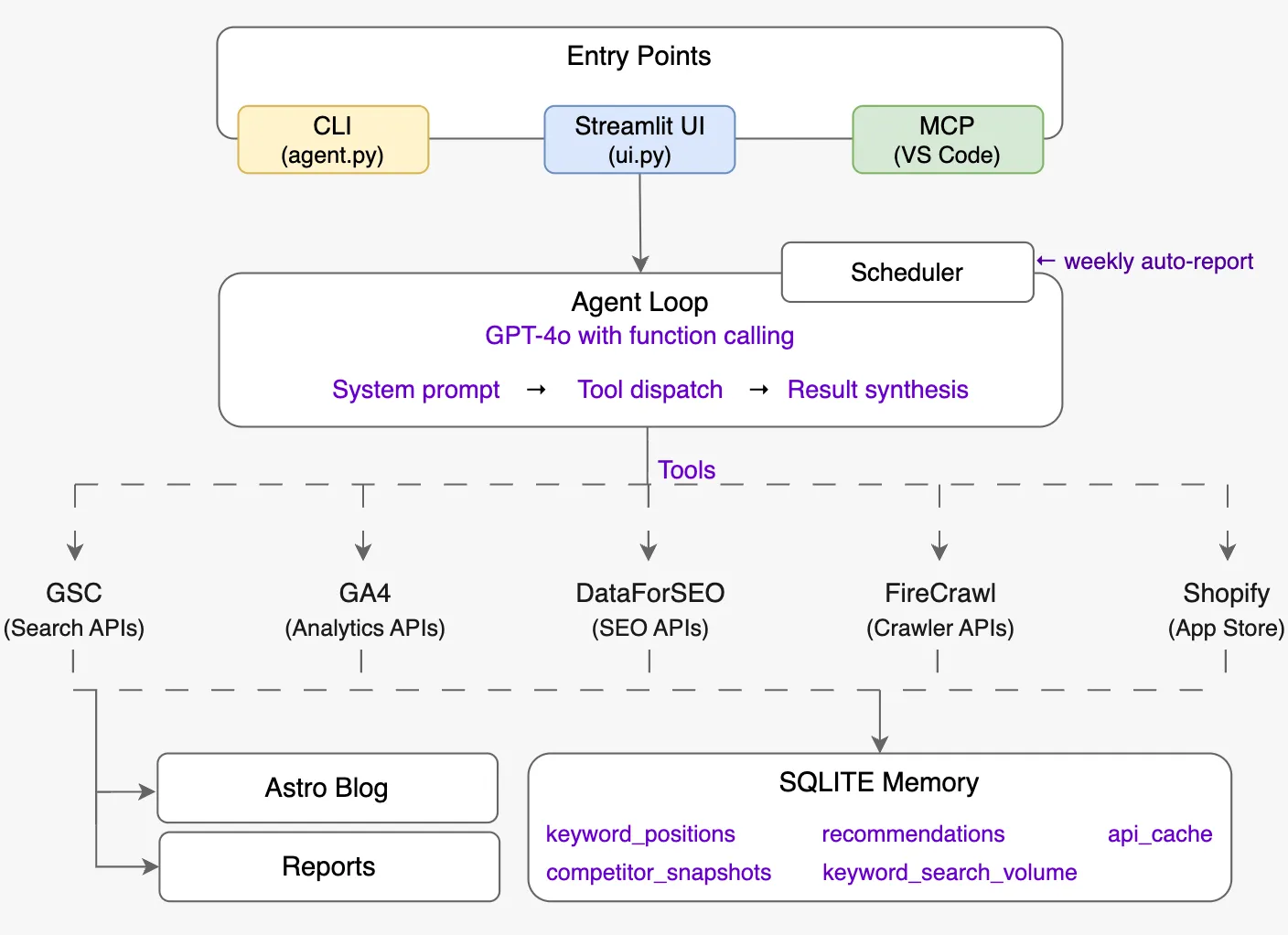Architecture diagram of AI SEO Agent system built in python