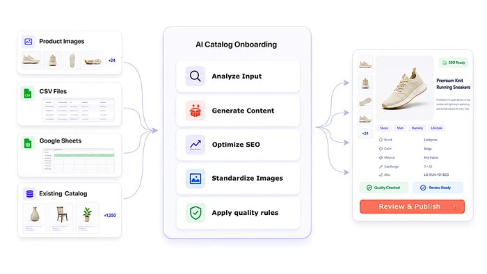 Listagrow catalog onboarding engine showing product images, CSV files, Google Sheets and existing catalogs becoming a quality-checked product ready to review and publish.